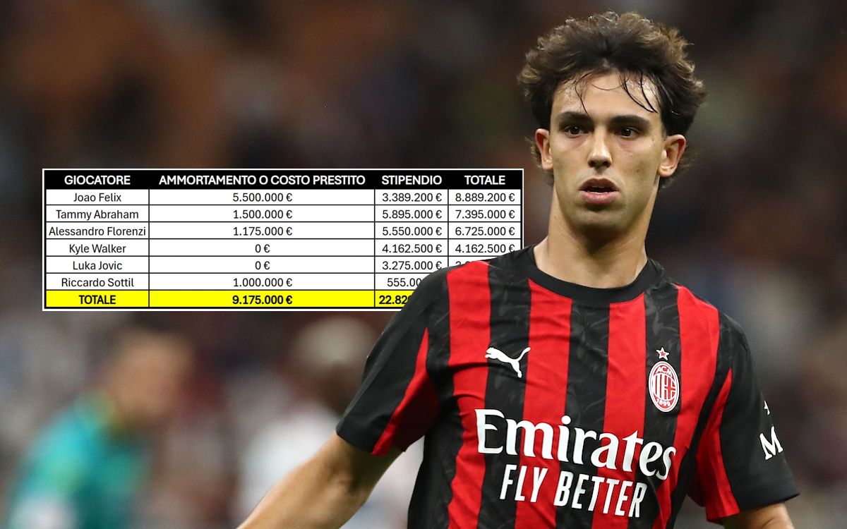 CF: Milan to free up over €32m thanks to six departures – the figures