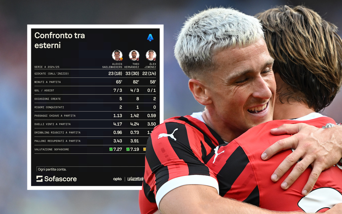 GdS: Saelemaekers back at Milan to stay – Allegri’s plan for his role and what the data says
