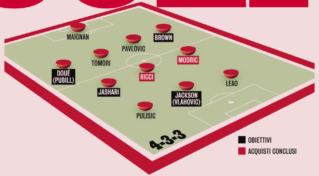 Milan potential xi 25-26 gazzetta
