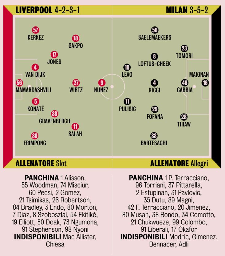 Predicted XIs Liverpool-Milan