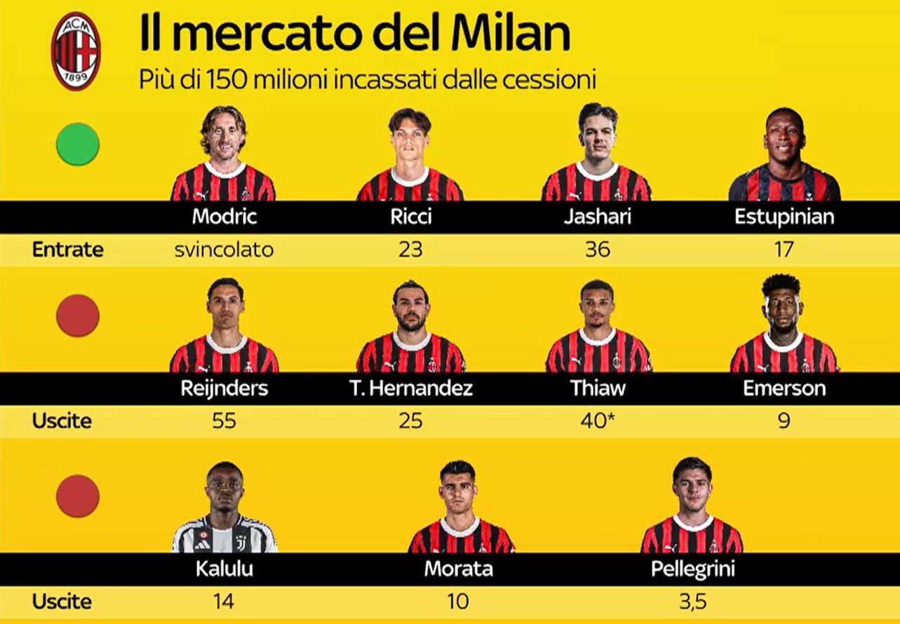sky milan sales