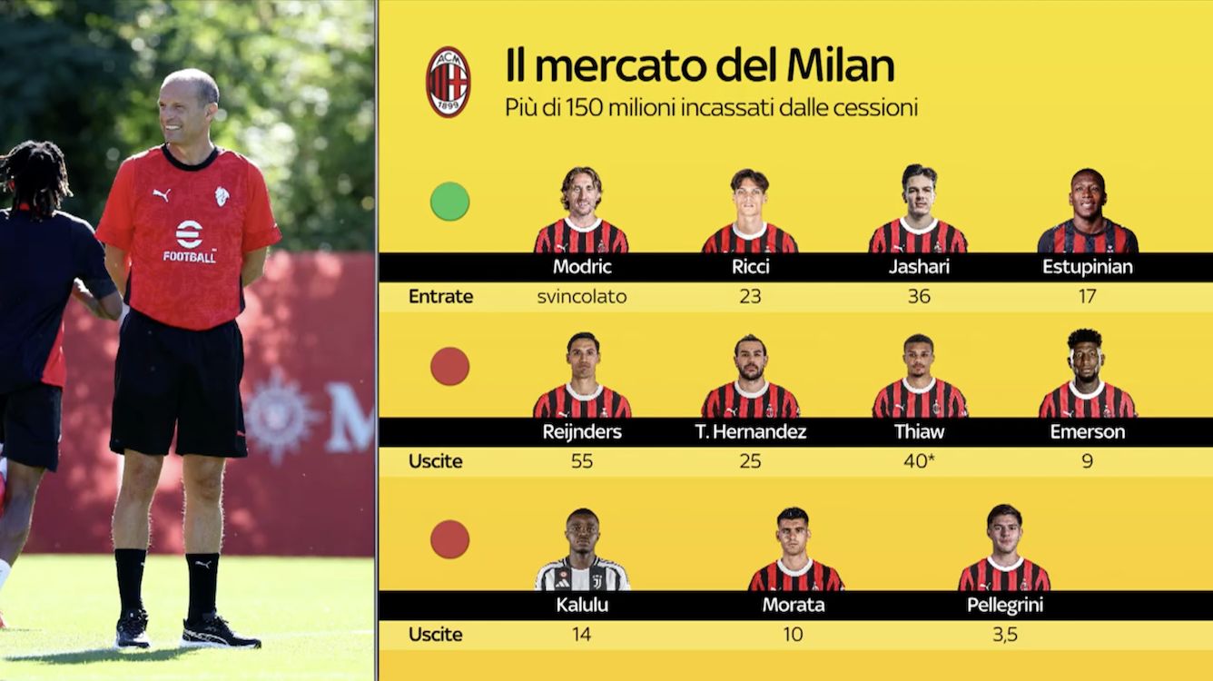 Sky: Milan to pass €150m in sales with Thiaw’s Newcastle move – how much they have spent