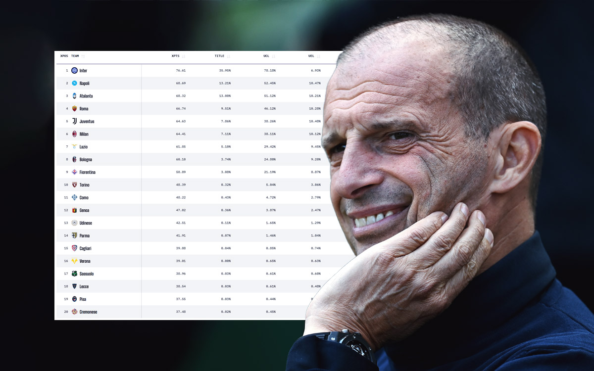 Opta: Milan predicted to finish outside the top four in 2025-26 based on simulations