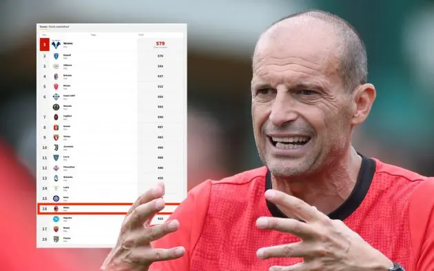 Head coach AC Milan Massimiliano Allegri