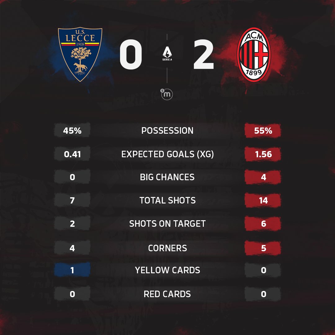 key stats Lecce Milan