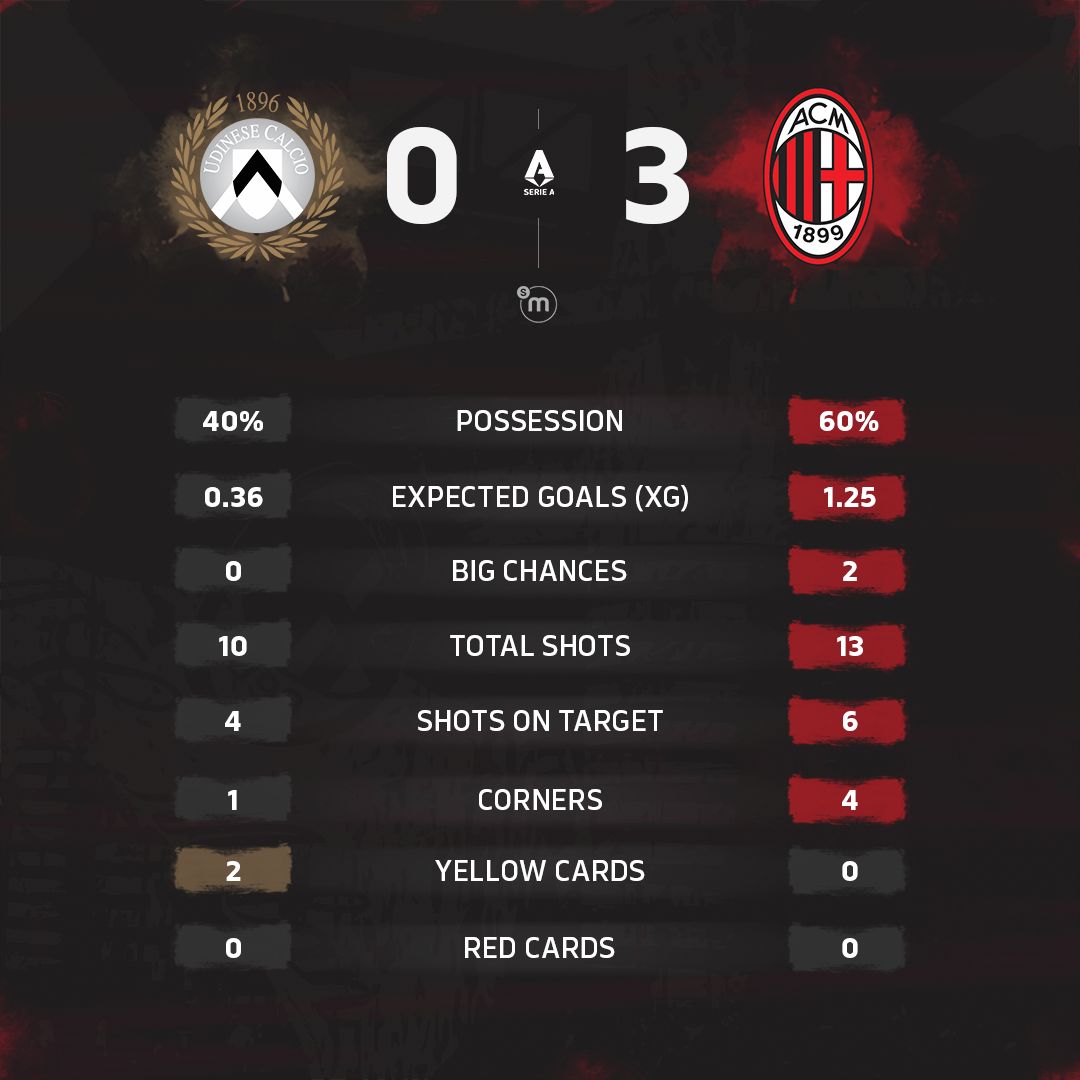Stats Udinese-Milan 2025