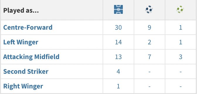 Nkunku injury data