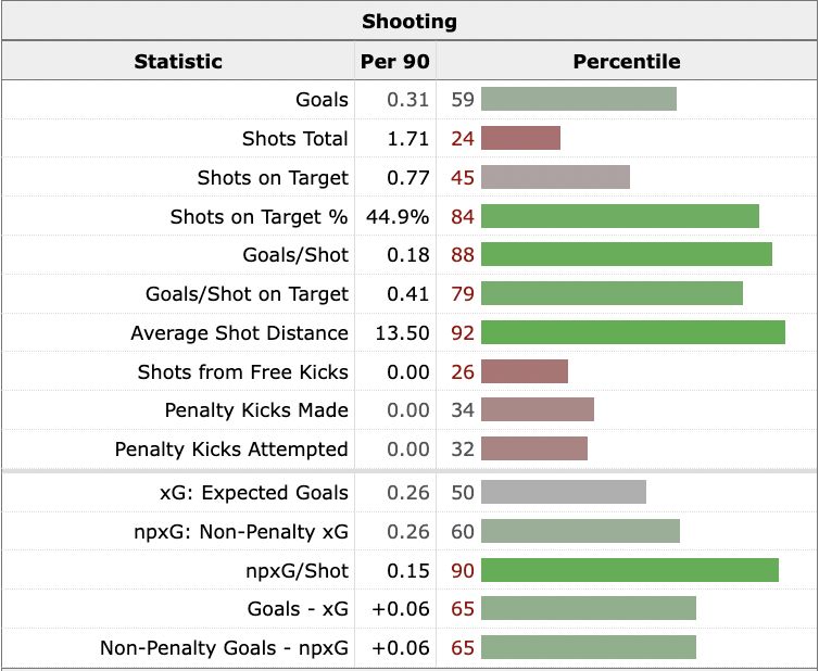 rabiot shooting stats