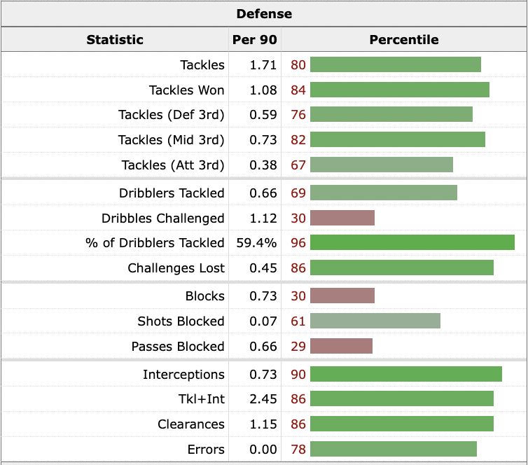rabiot defence stats