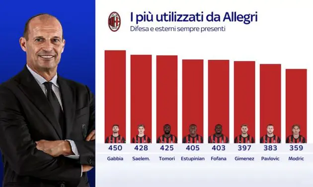 allegri most used players