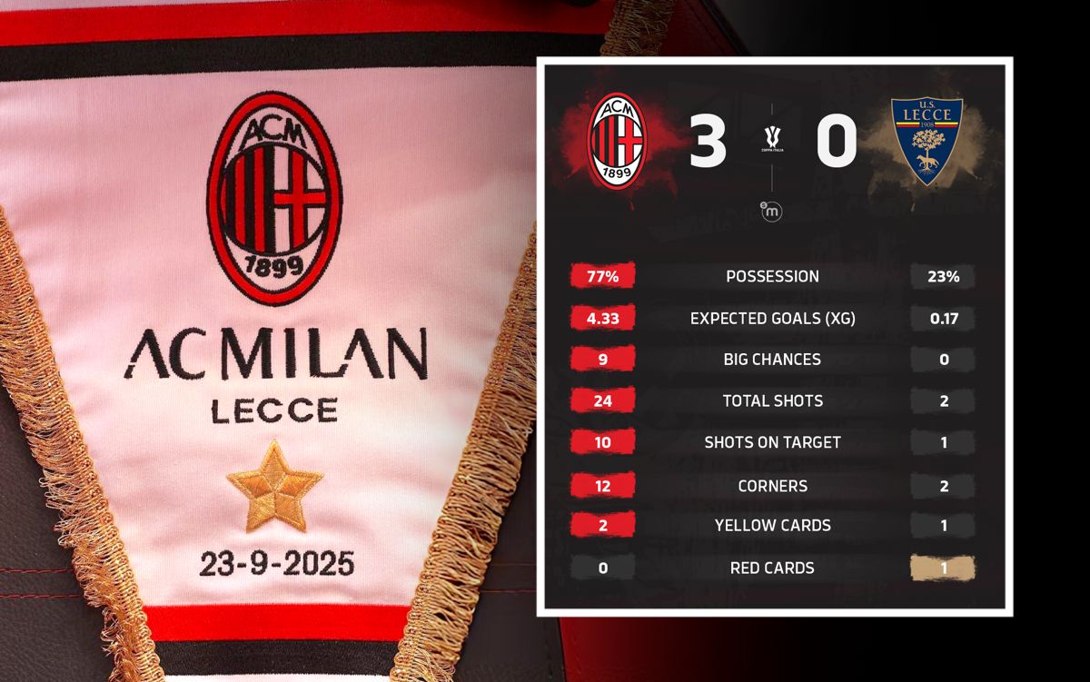 Nine big chances and Bartesaghi brilliance: All the key stats from AC Milan vs. Lecce
