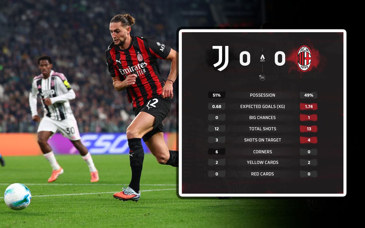 Penalty pain and individual landmarks: All the key stats from Juventus vs. AC Milan
