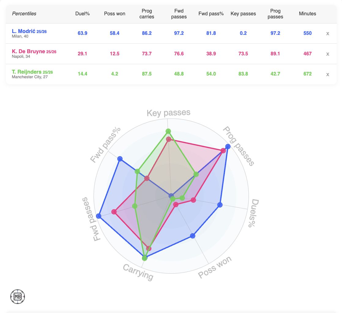 DataMB De Bruyne Modric Reijnders