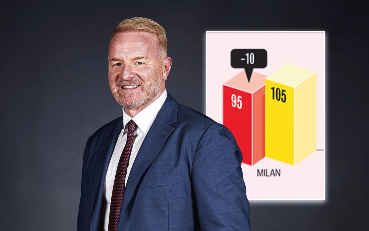 GdS: Milan and Inter the only two to decrease – Serie A’s top teams’ wage expenditure