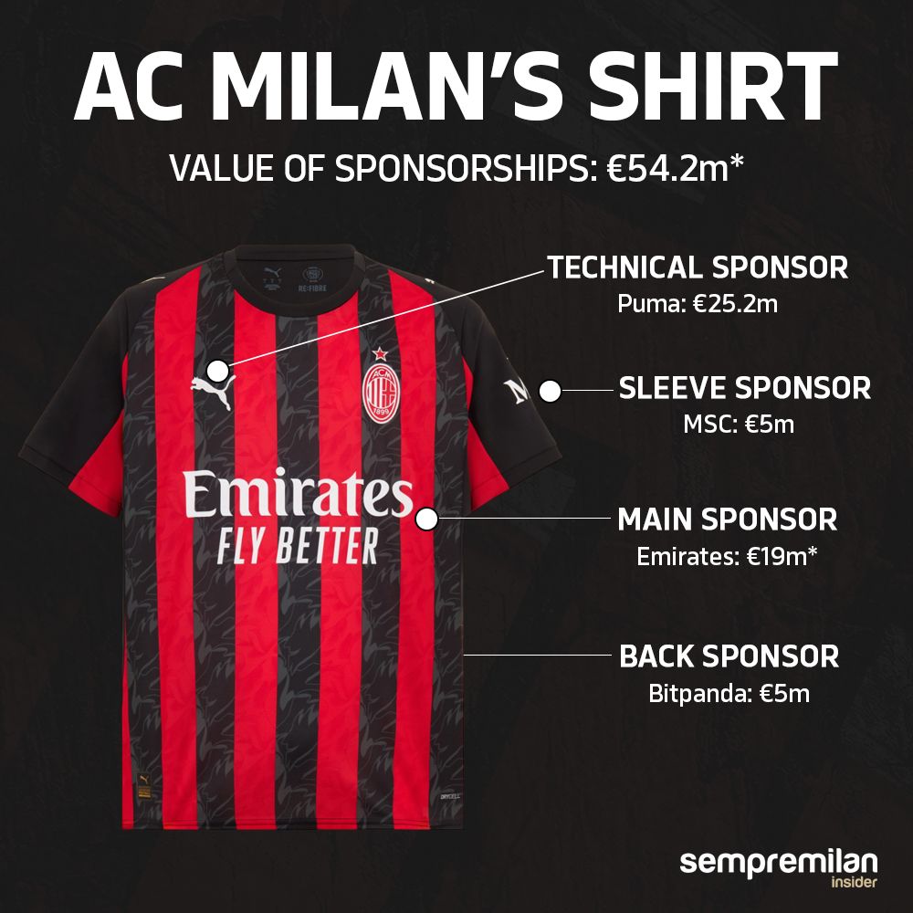 AC Milan's shirt value 2025-26