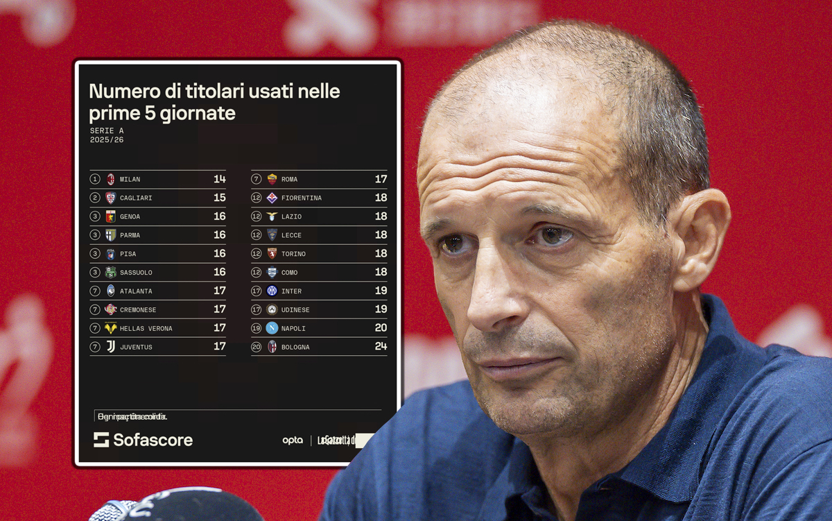 GdS: Allegri’s chosen ones – why Milan have the fewest different starters in Serie A