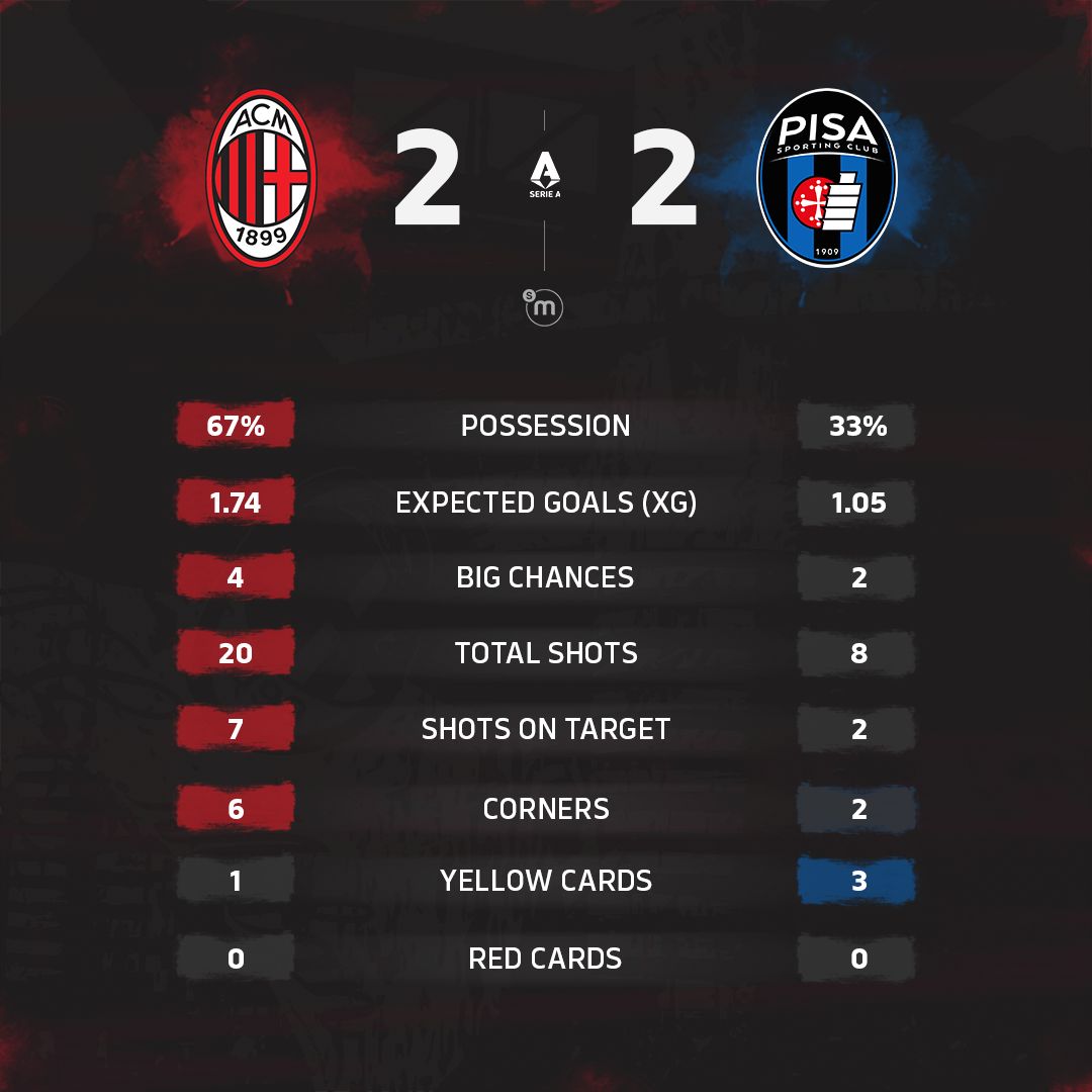 Milan-Pisa stats