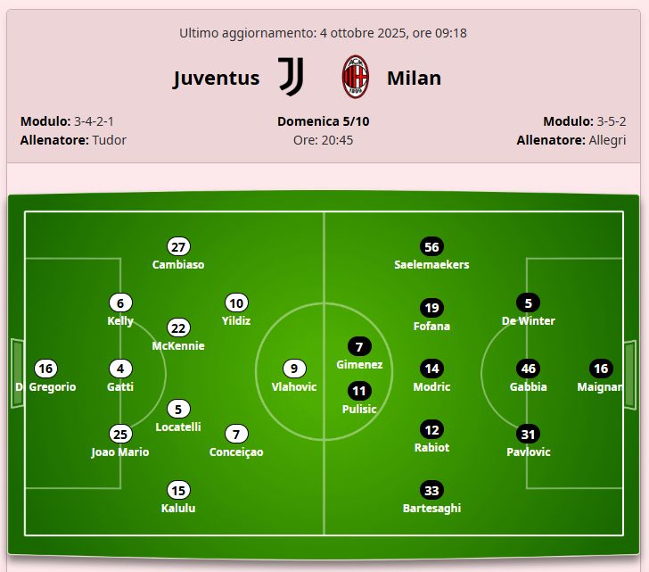 Predicted XIs Juve-Milan