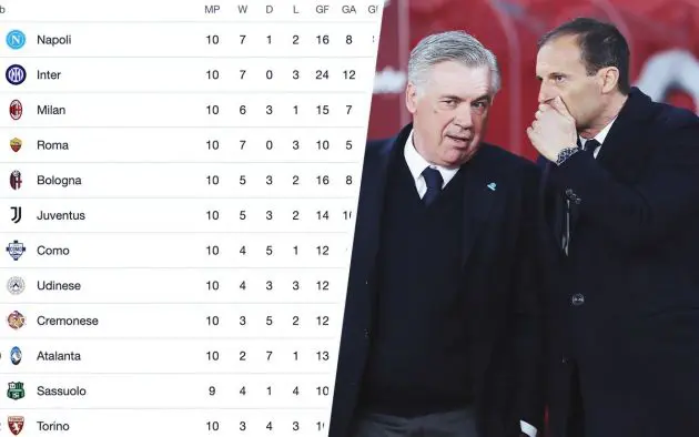 Allegri Ancelotti