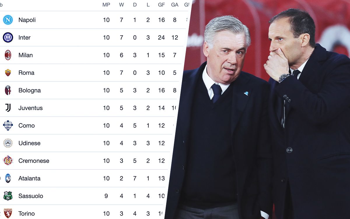 MN: Ancelotti and now Allegri – Milan match 17-year old achievement with Roma clean sheet