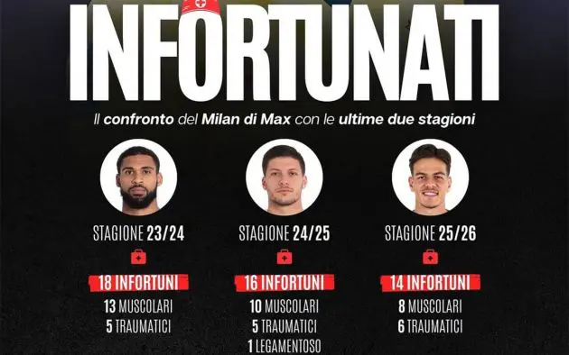 Milan injuries October