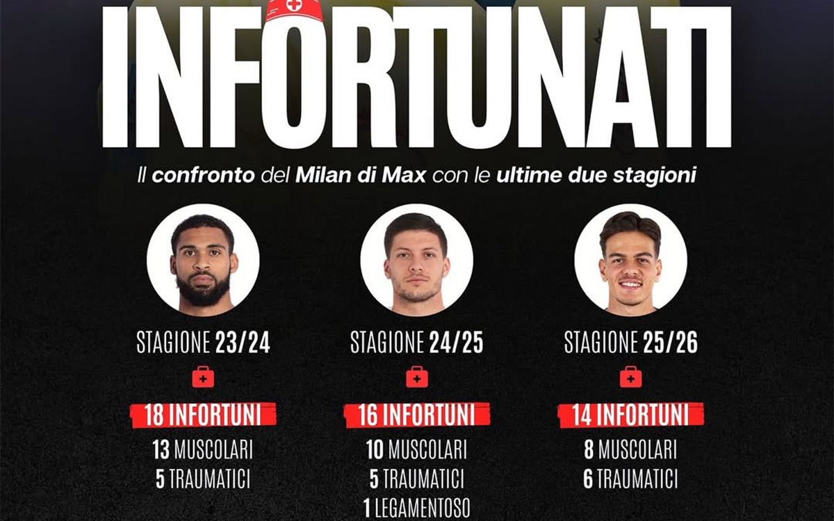 Milan struggling less with injuries compared to recent years – the numbers