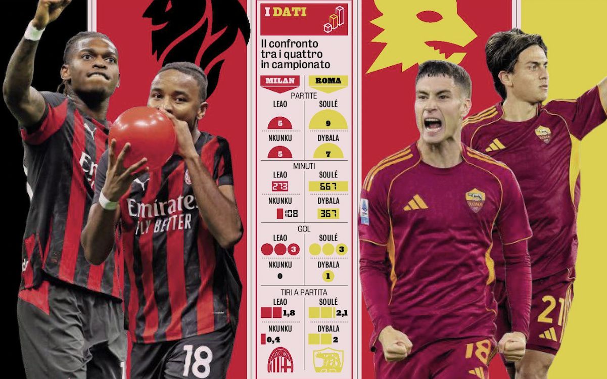 GdS: Four forwards, no strikers – why Milan-Roma is a clash of unusual pairings