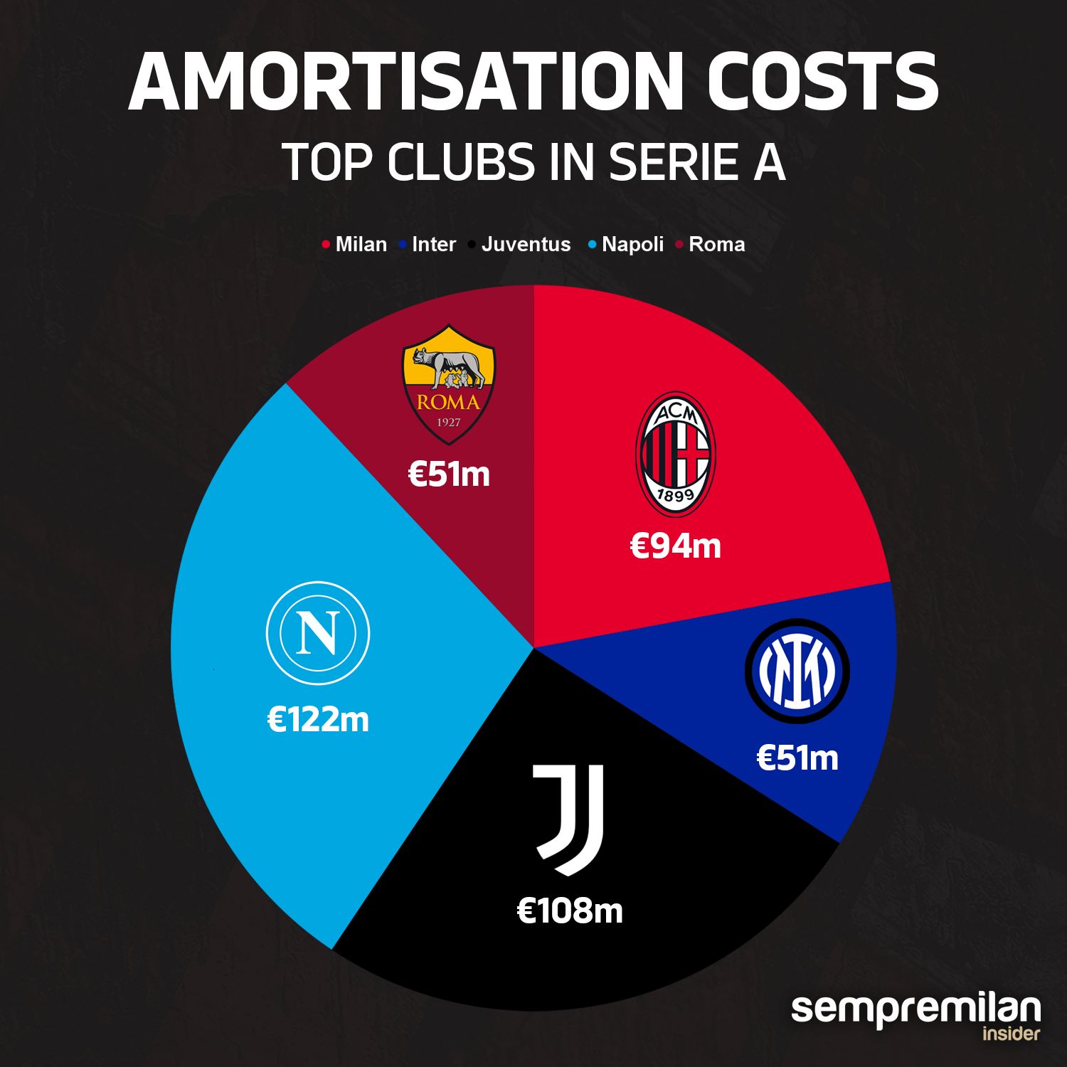 Amortisation costs top 5 clubs Serie A