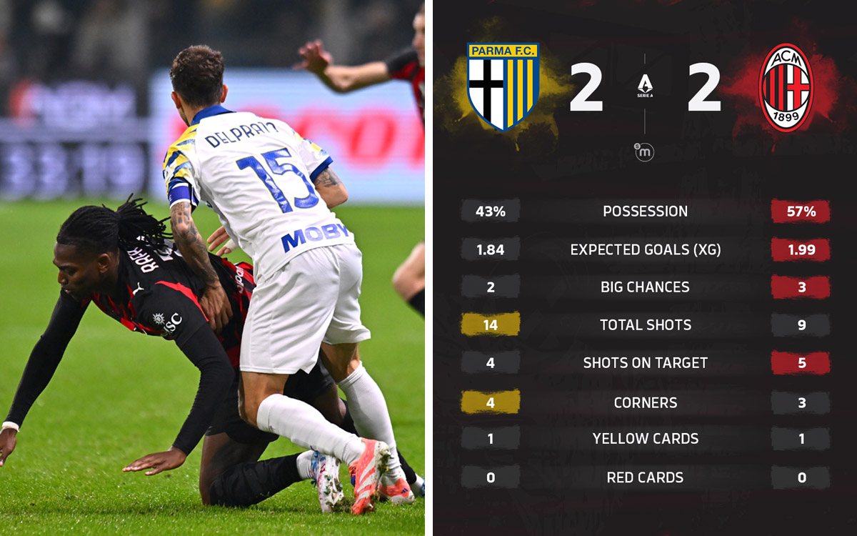 Huge misses and bottom-half struggles: All the key stats from Parma vs. AC Milan