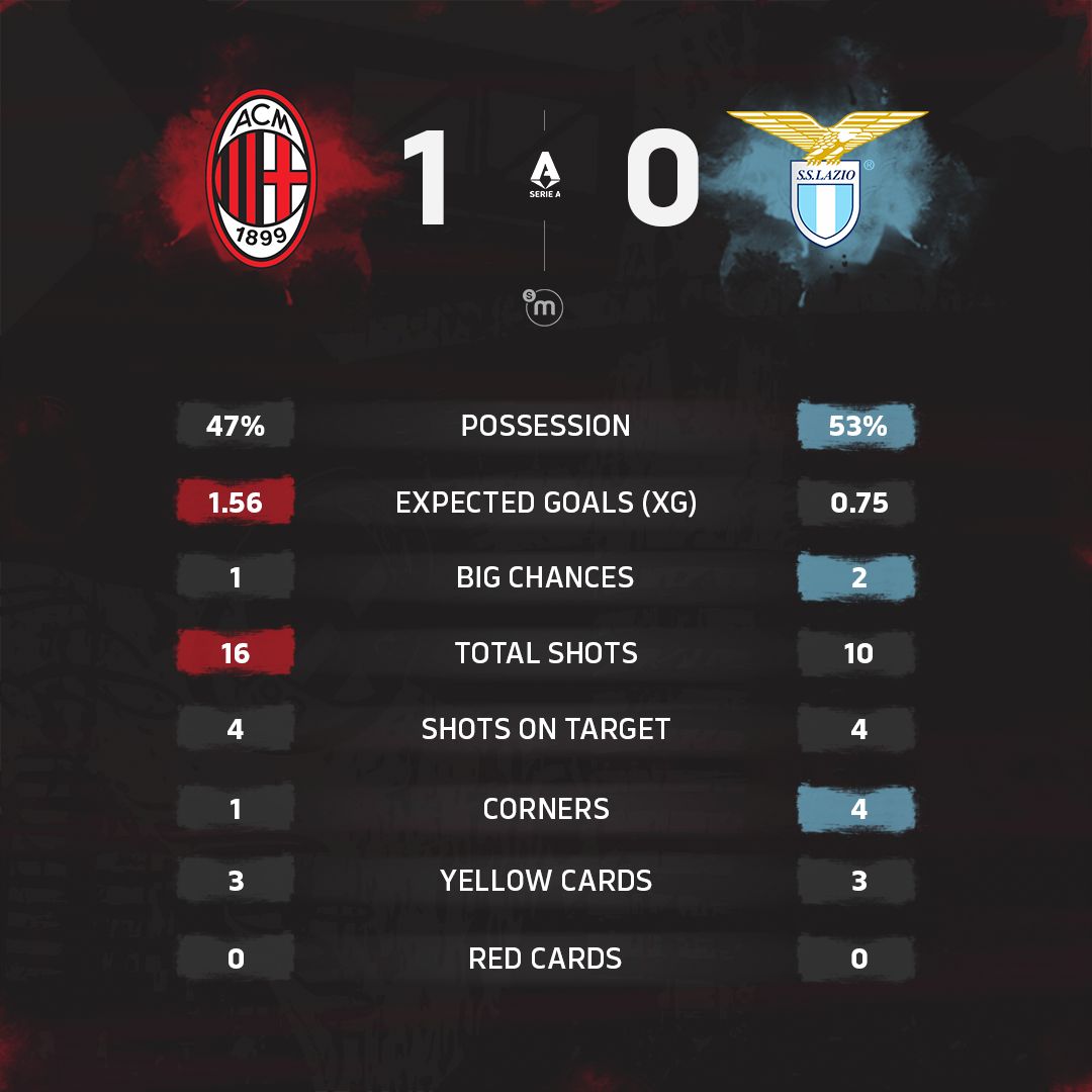Milan-lazio stats 2025