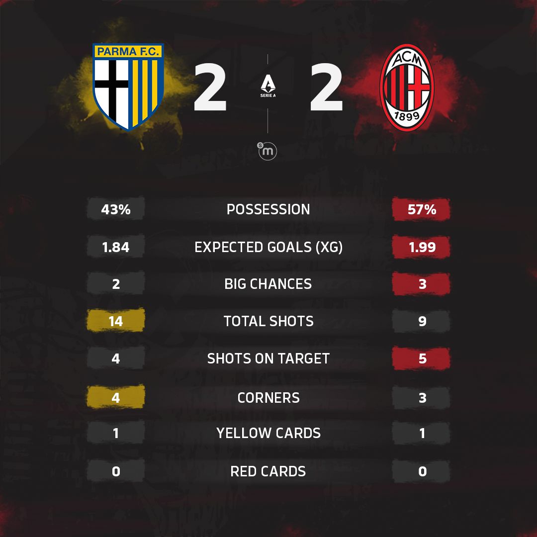 Stats Parma-Milan