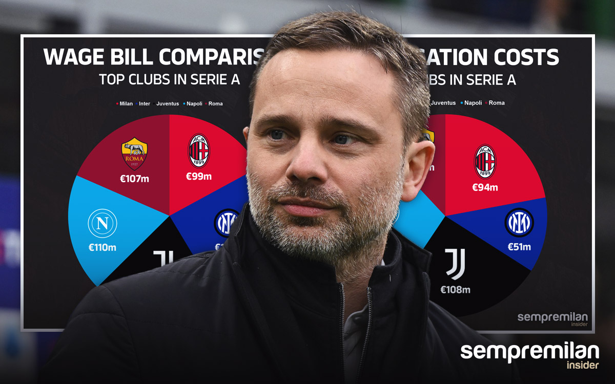 Wage bill, amortisation and top earners: How Milan compare with their rivals