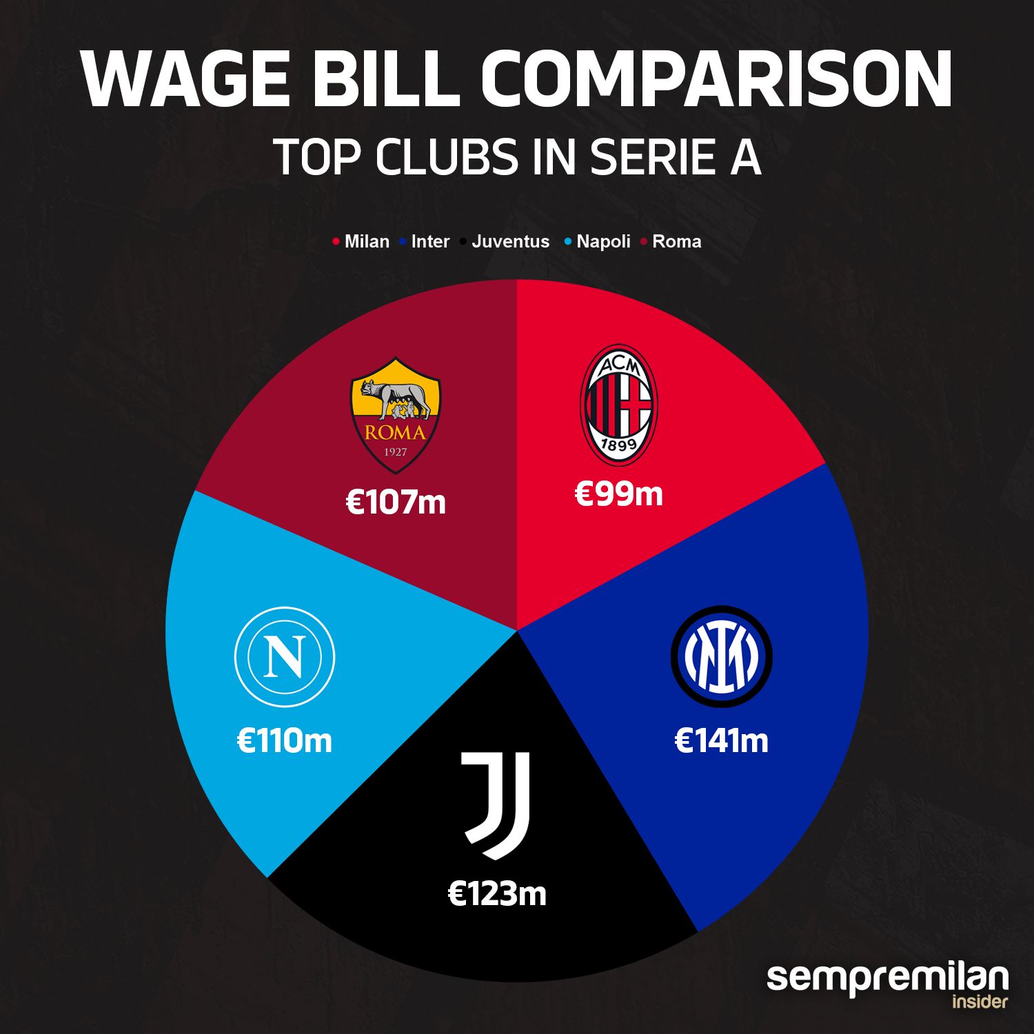 Wages costs top 5 clubs Serie A