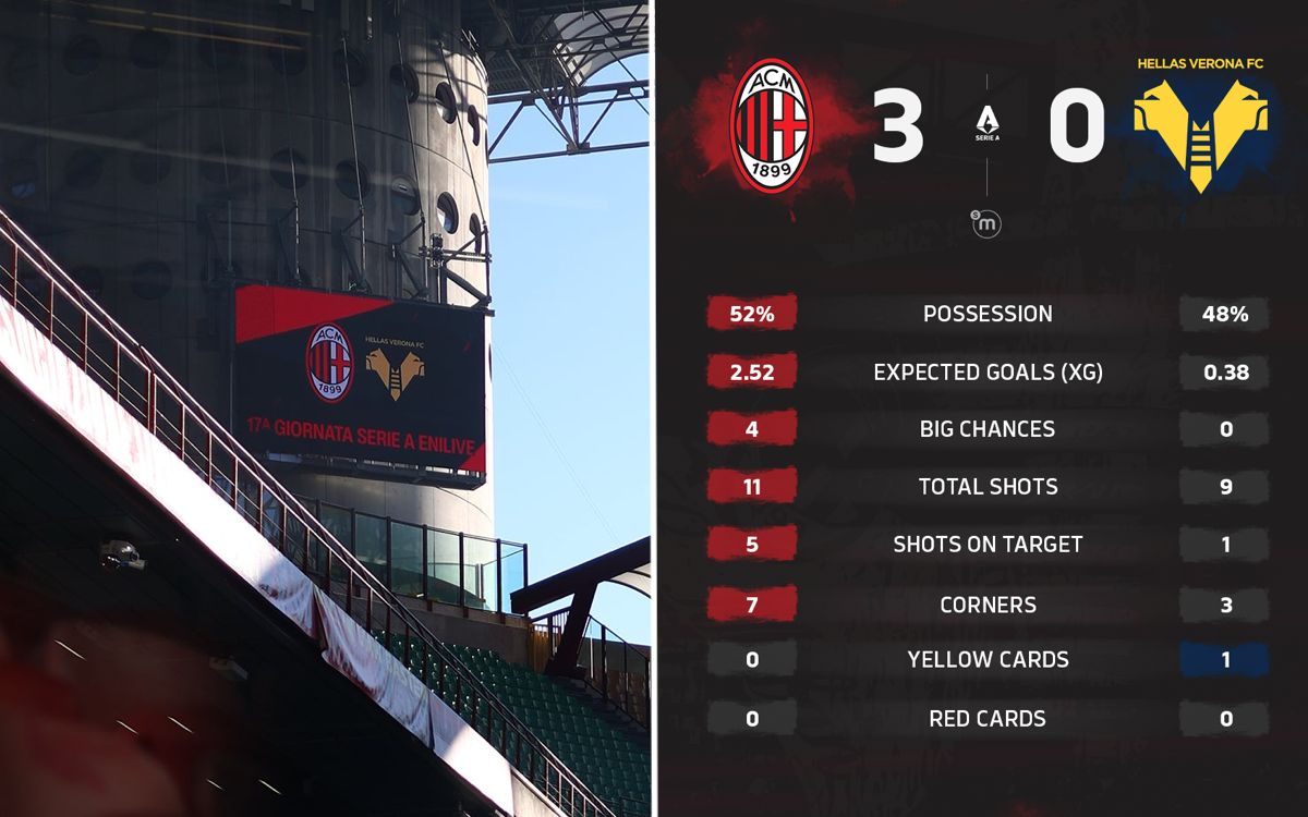 The Chris show and a San Siro streak: All the key stats from AC Milan vs. Hellas Verona