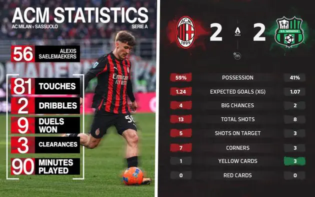 all key stats milan 2-2 sassuolo