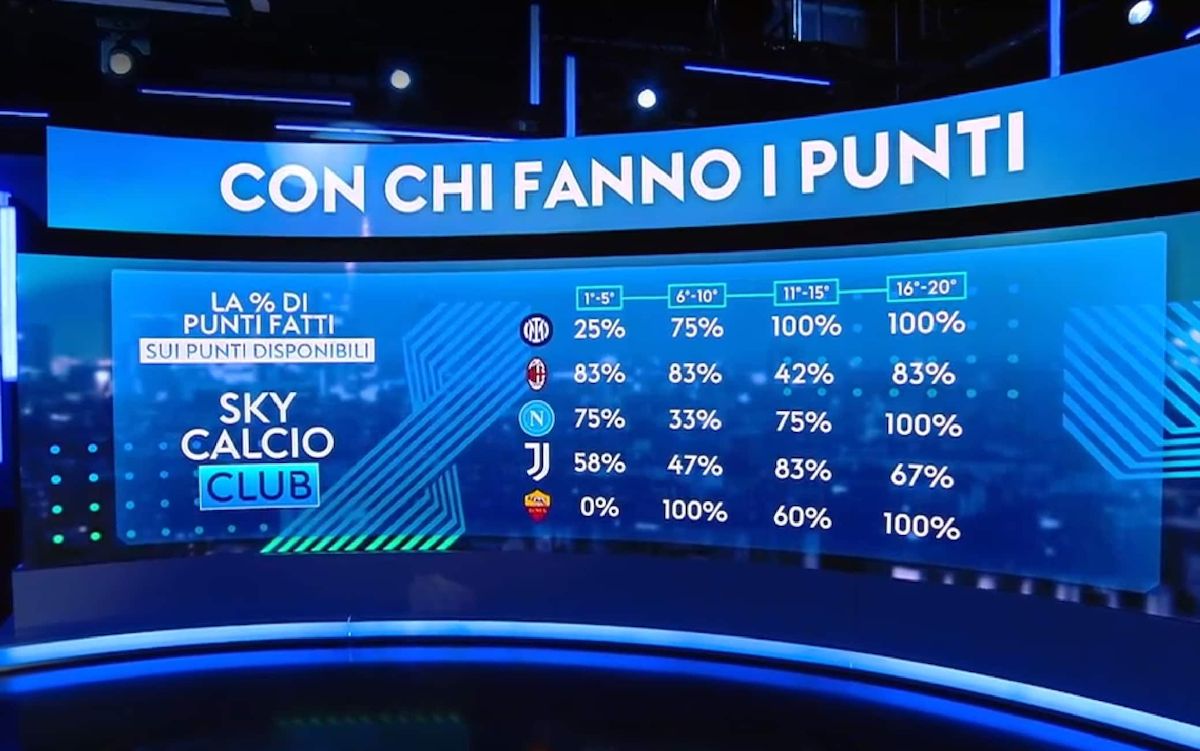 Sky: How Milan’s points percentage against different opponent levels compares to rivals