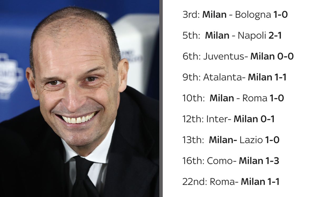 Sky: Milan have five-point advantage over Inter despite reversed table suggestion