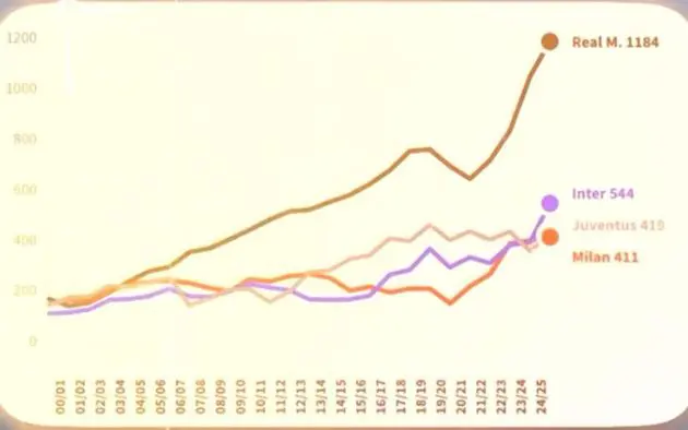 Calcio e Finanza graph Milan Juventus Inter Real Madrid