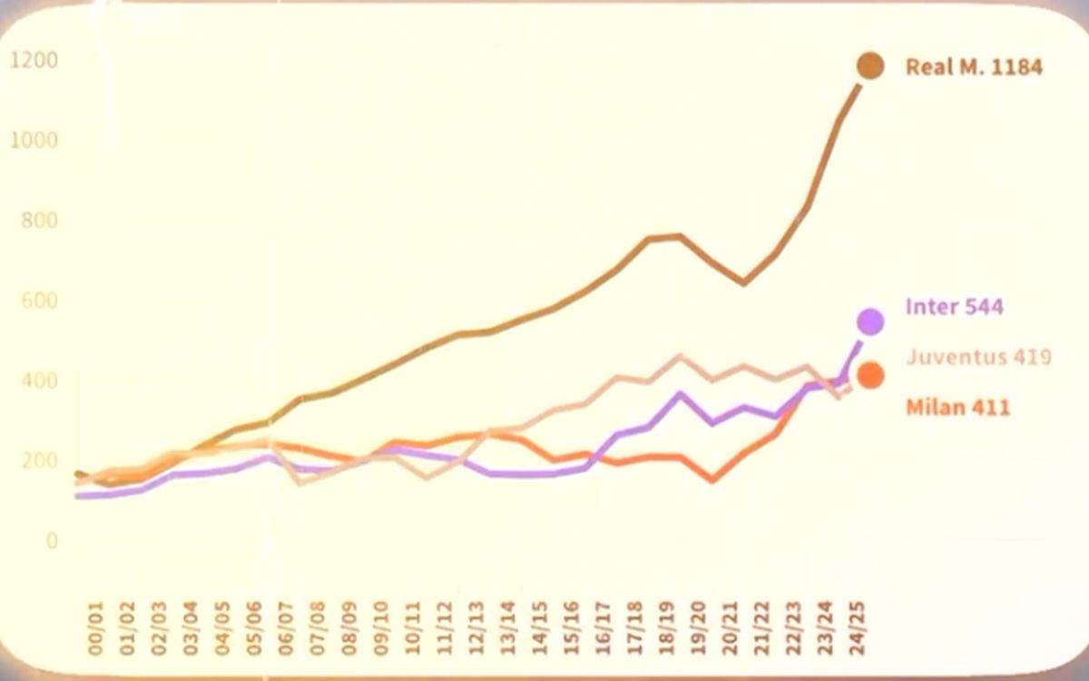 CF: More than Real Madrid to less than half - Milan's 20-year revenue trend