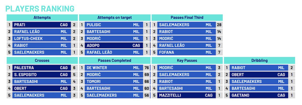cagliari 0-1 milan analysis
