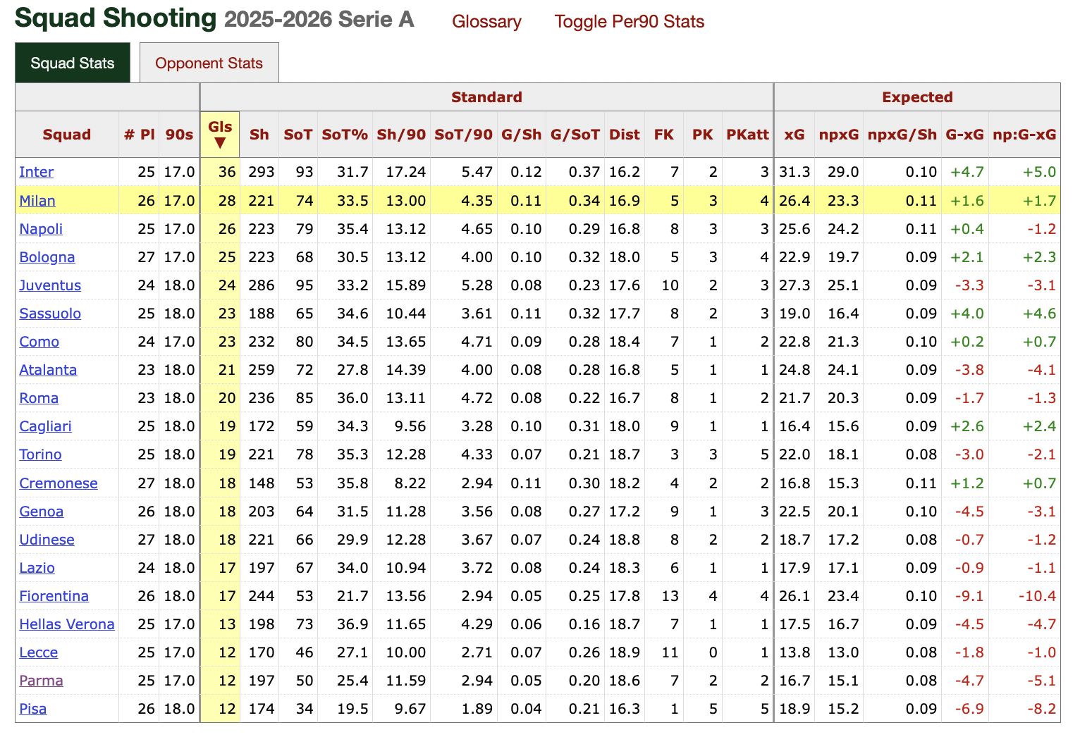 serie a shot stats