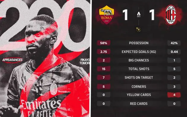 roma 1-1 ac milan stats
