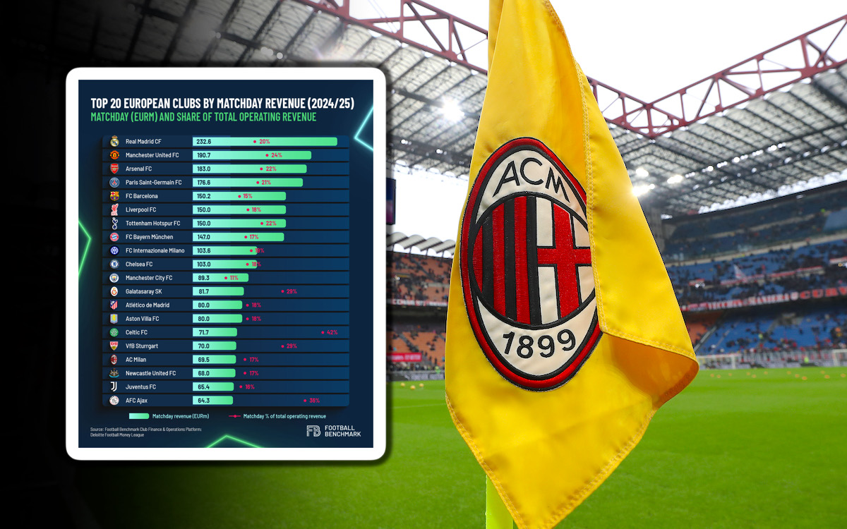 Football Benchmark: Where Milan ranked among European clubs for 2024-25 stadium revenues