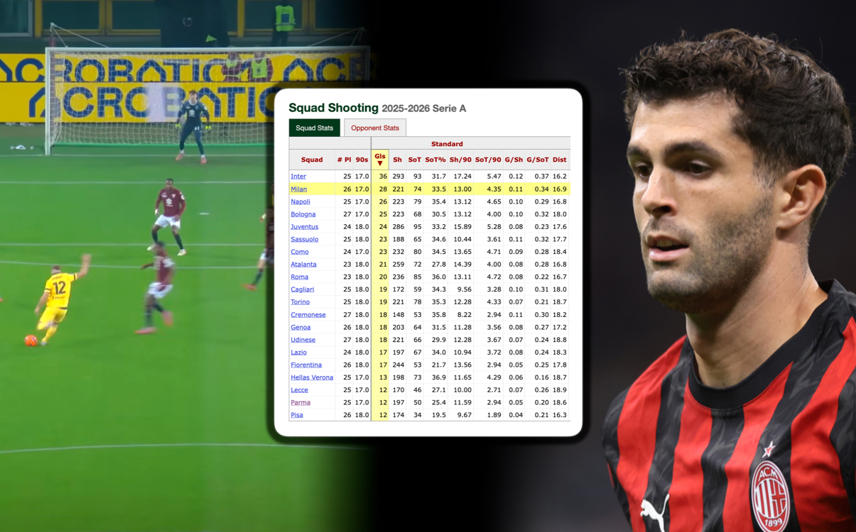 The first shot phenomenon: Are Milan getting lucky or are they just clinical?