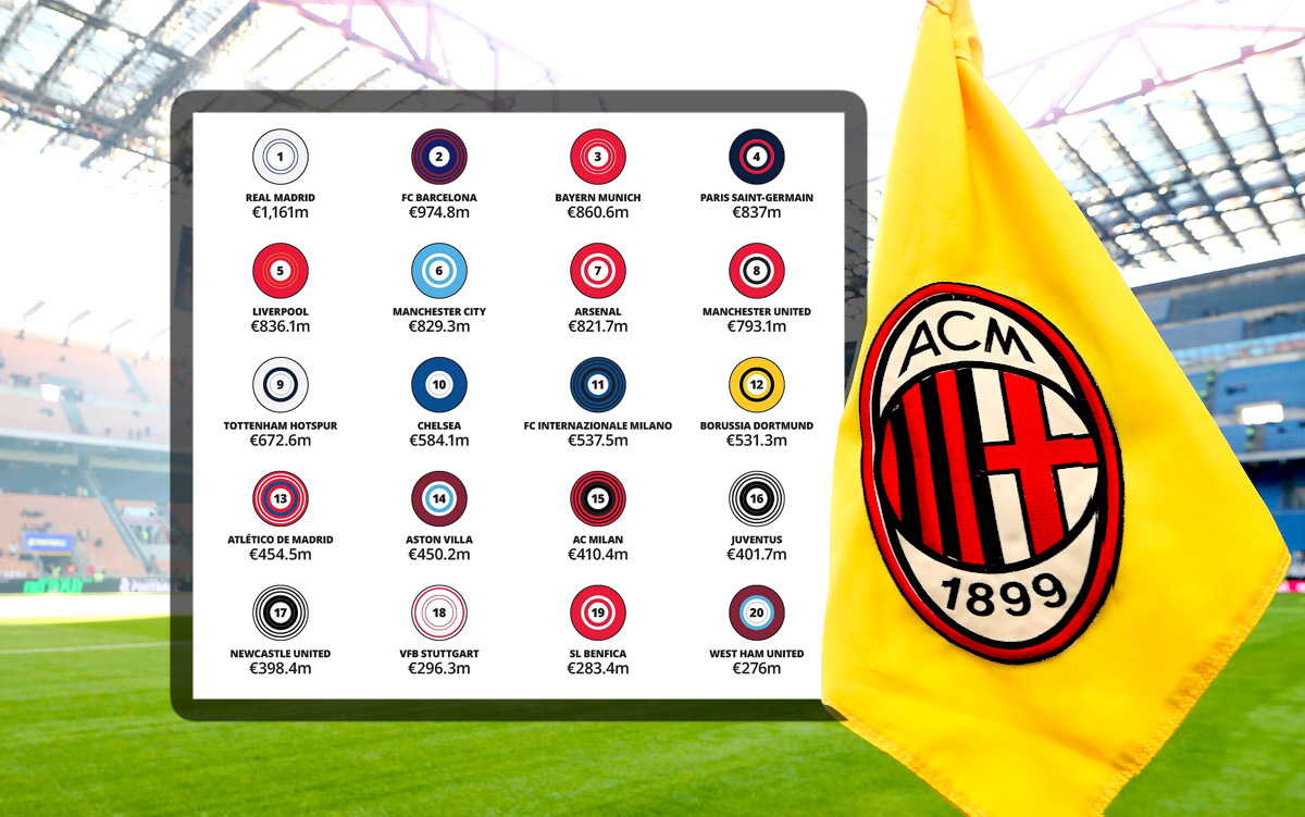 Deloitte: AC Milan 15th among European clubs for 2024-25 revenues - how rivals compare