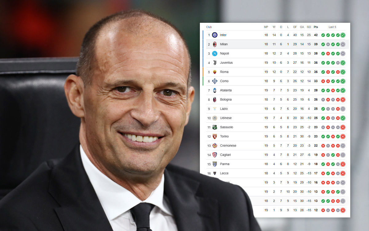 Allegri and the standings after 18 rounds