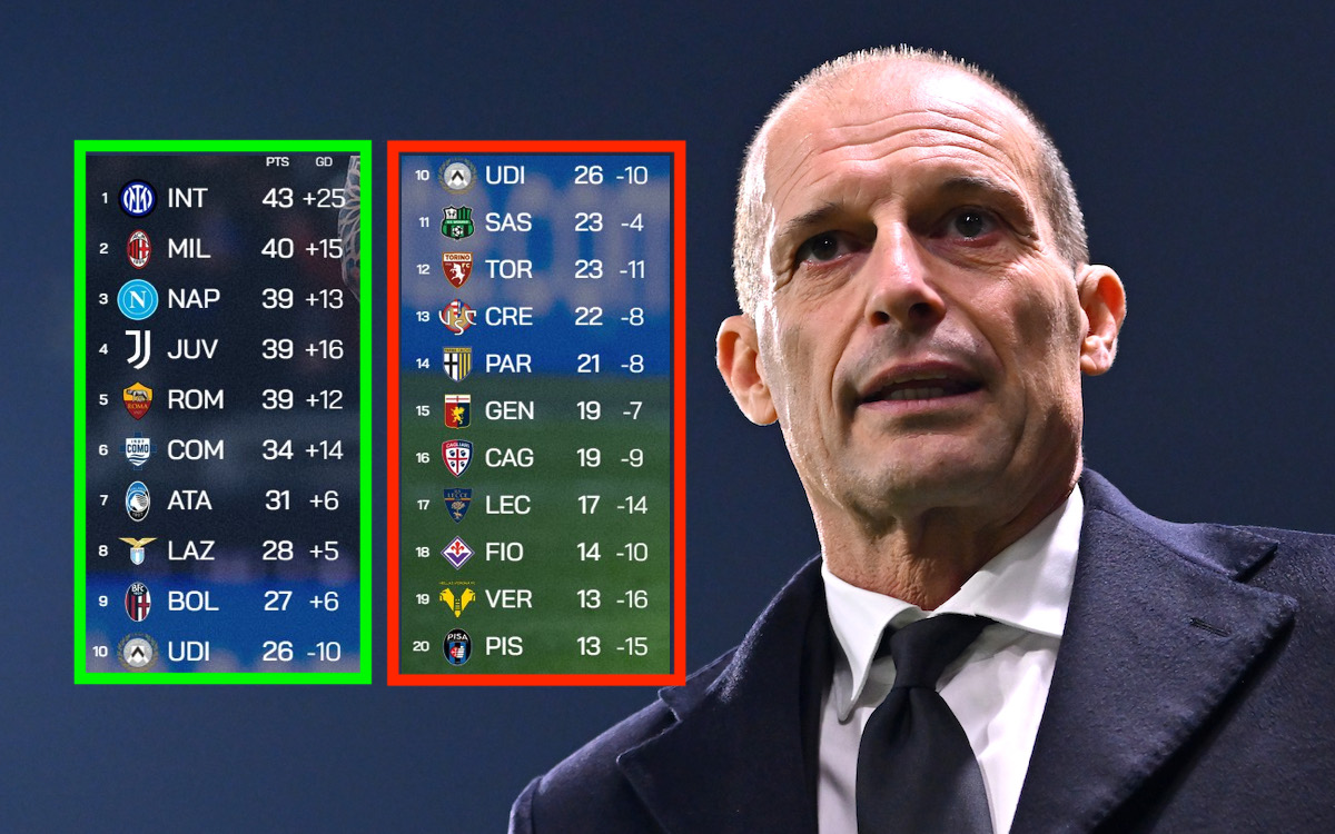 CorSport: Why Milan’s record against bottom and top-half teams is ‘inexplicable’