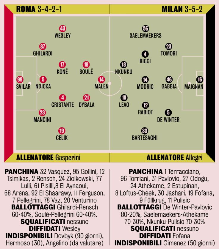 GdS: Predicted XIs for Roma vs. AC Milan – De Winter, Ricci and Nkunku favoured