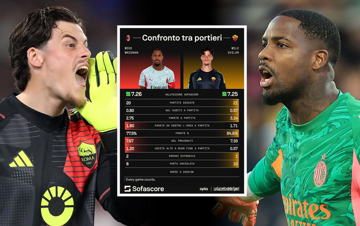 GdS: Roma-Milan could be Mile vs. Mike - the two goalkeepers compared