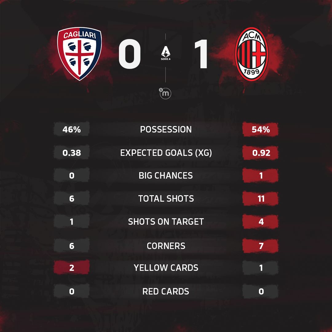 Stats Cagliari-Milan